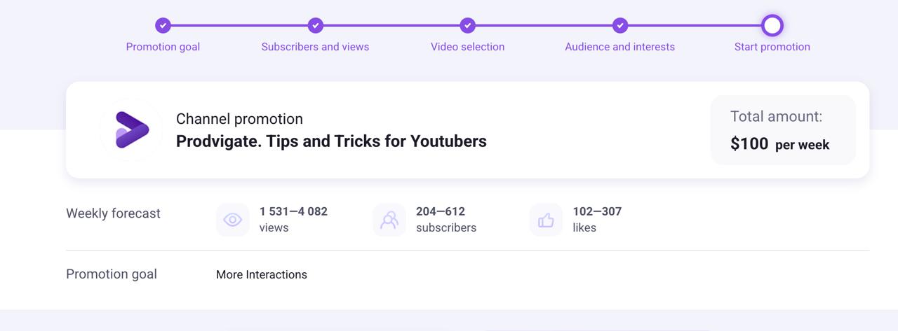 Final promotion summary screen showing channel promotion for “Prodvigate. Tips and Tricks for YouTubers” with a total budget of $100 per week and a weekly forecast of 1,531–4,082 views, 204–612 subscribers, and 102–307 likes, under the goal “More Interactions.”