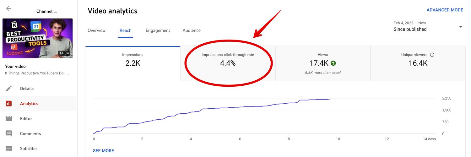 Screenshot of YouTube Studio CTR Analytics